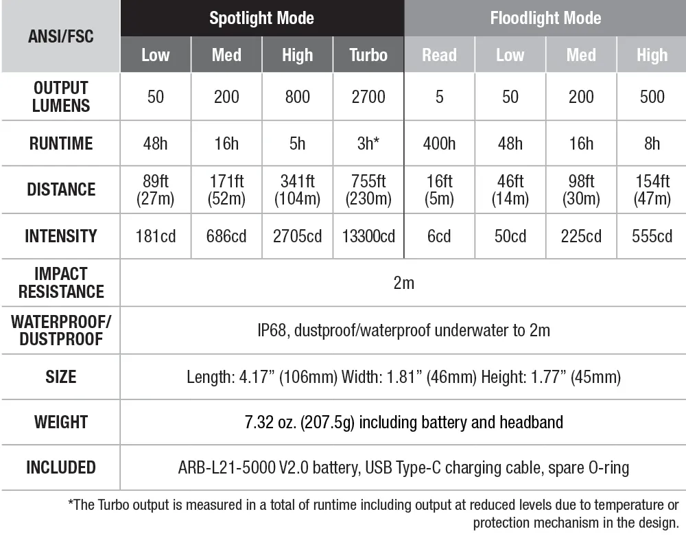 Fenix HM71R  E-lite Rechargeable Headlamp