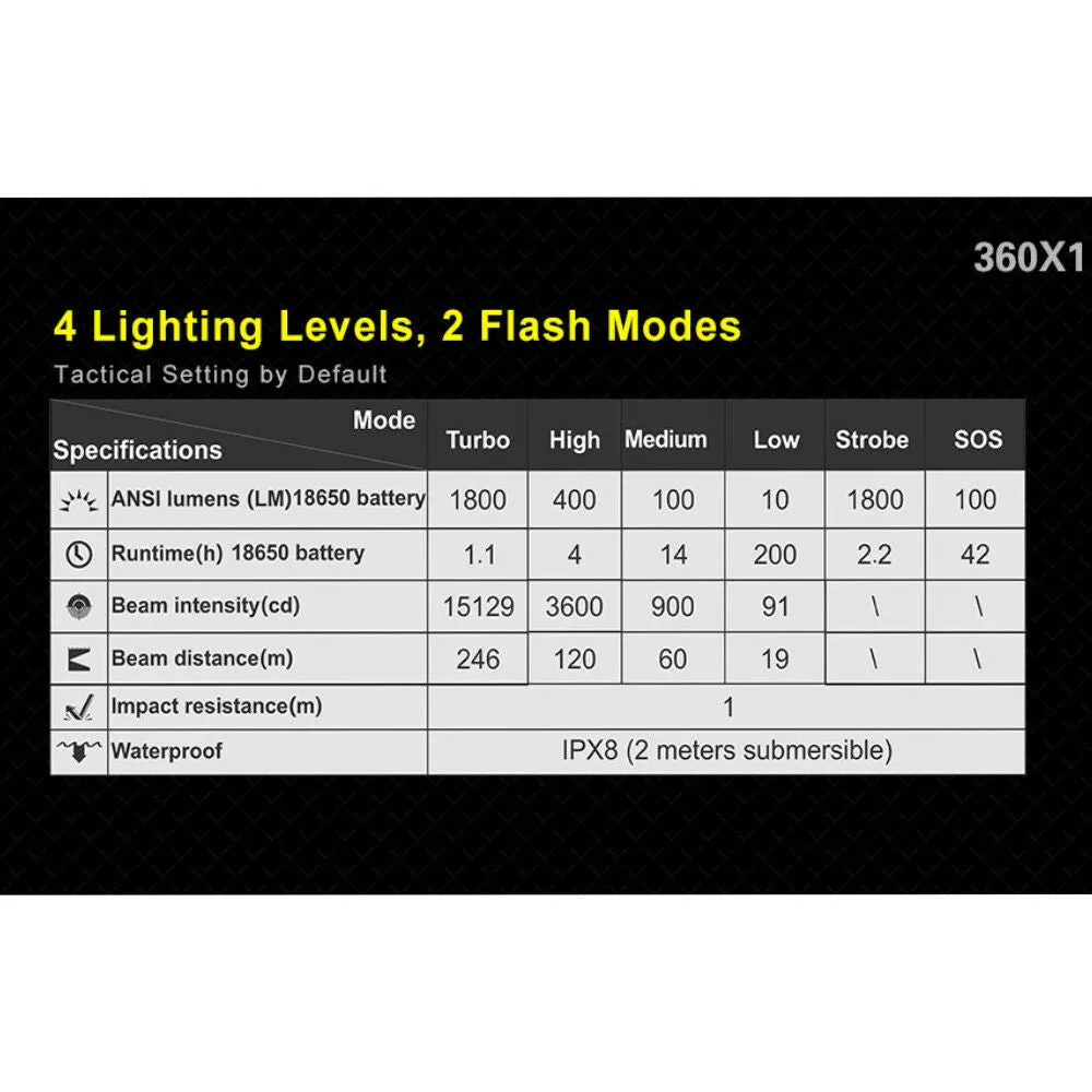 Klarus 360X1 1800 Lumens Tactical Rechargeable Flashlight 360 Degree Dual Switch